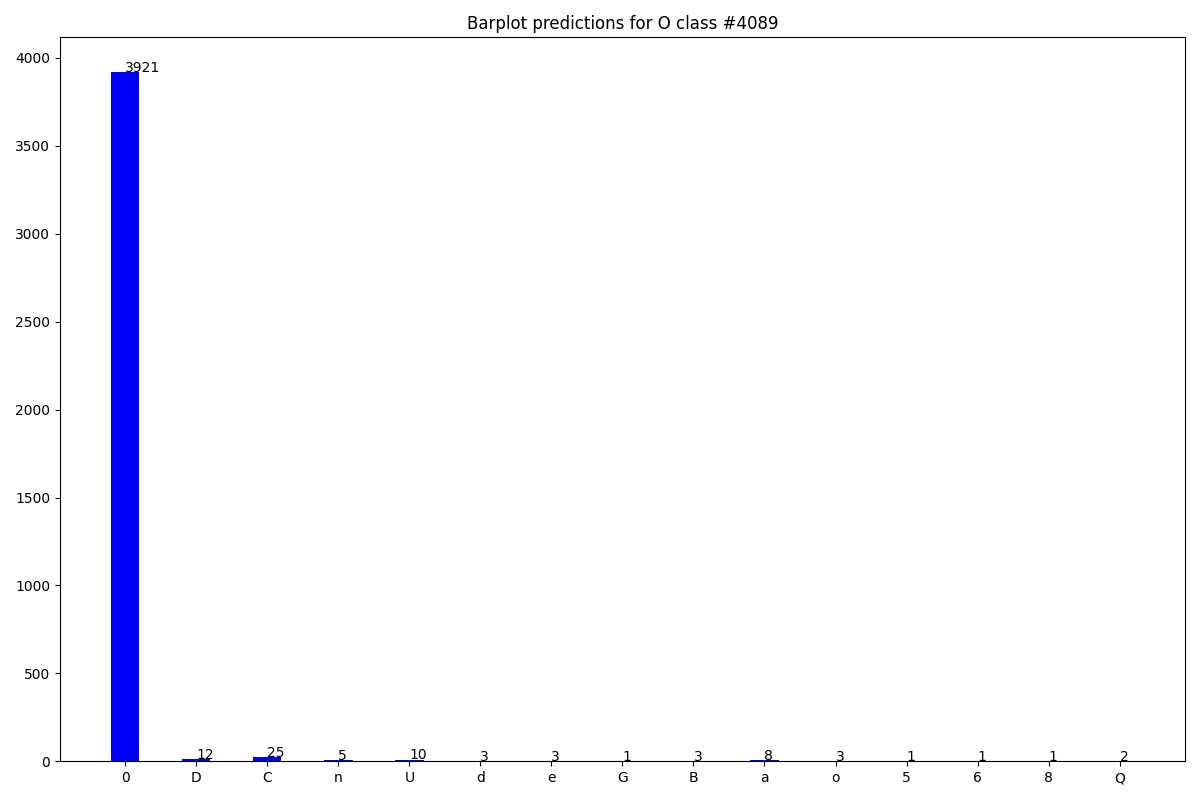 Barplot for the O class